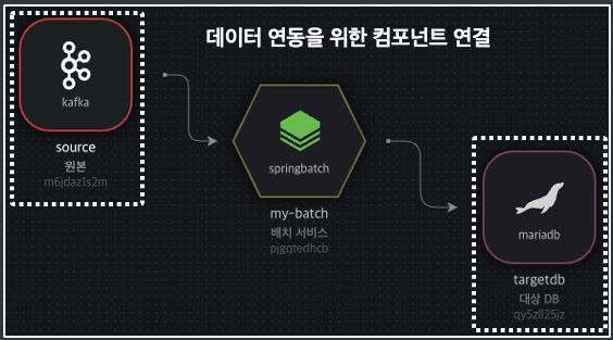 데이터처리 연동 구성